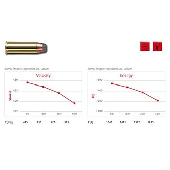 Geco .44 Rem. Magnum SP FN 240grn (50 stuks)